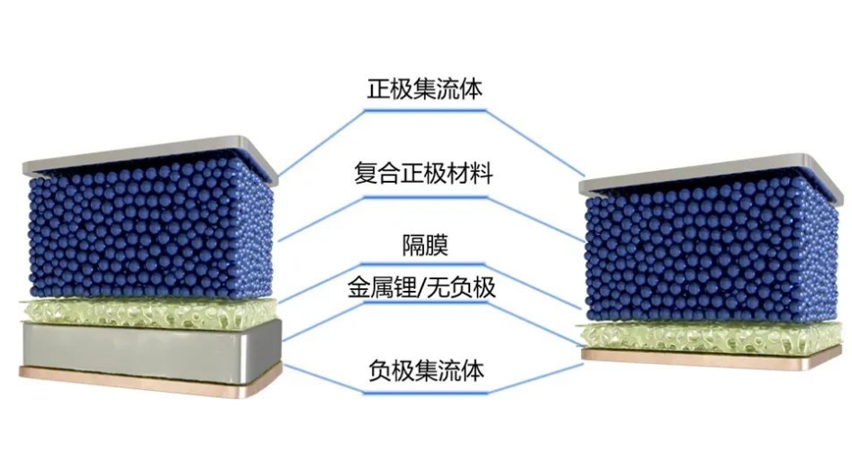 什么是无负极锂金属电池？